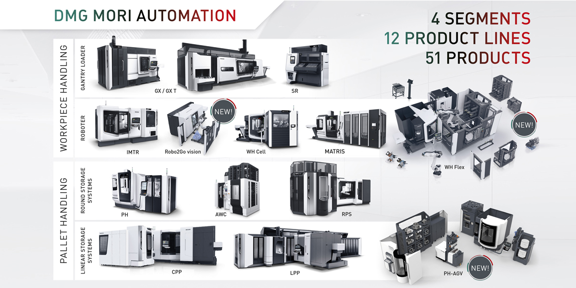Automation products